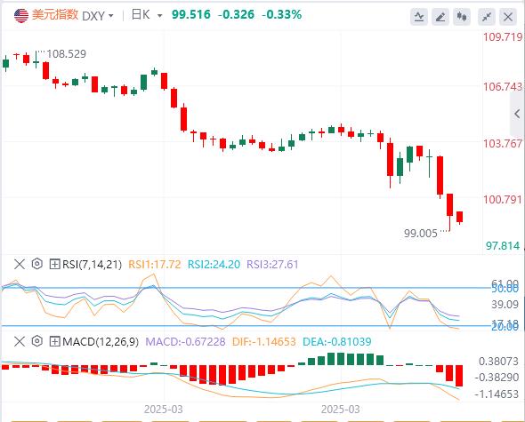 绥靖式关税徒劳无功，美元走弱引爆日元涨势(图1)
