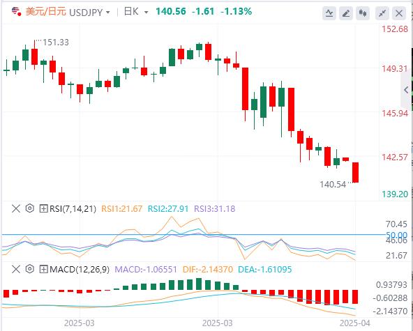 特朗普批评美联储动摇信心!美元继续遭到抛售(图3) 特朗普批评美联储动摇信心!美元继续遭到抛售(图3)