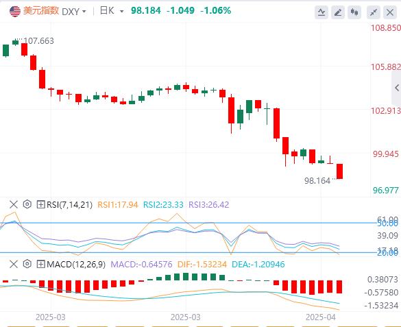美指周线破位陷绝境！陷绝境强化破位严重性(图1)