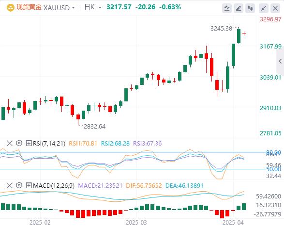 美国再次暂停部分商品关税，美元一度失守100关口(图4)
